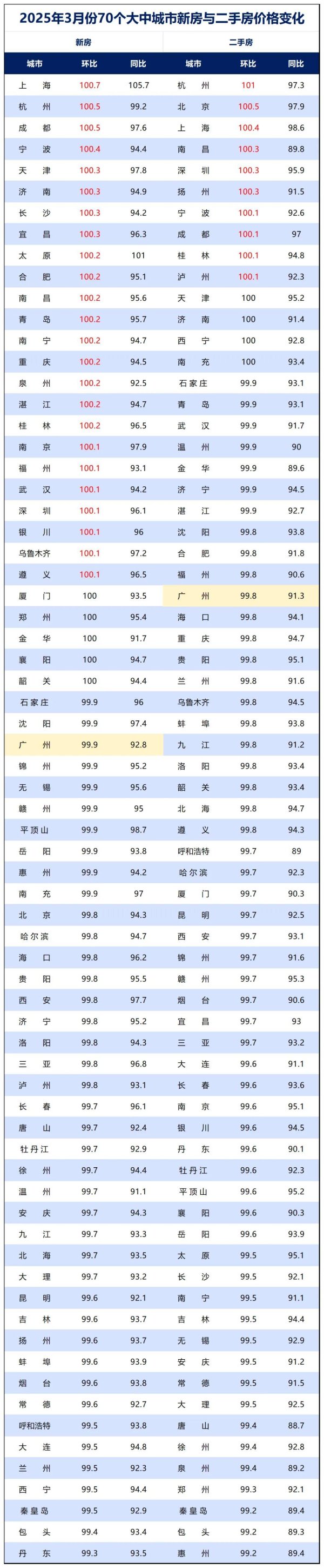 美港通配资 救市最猛却最无力？第一省会尴尬了