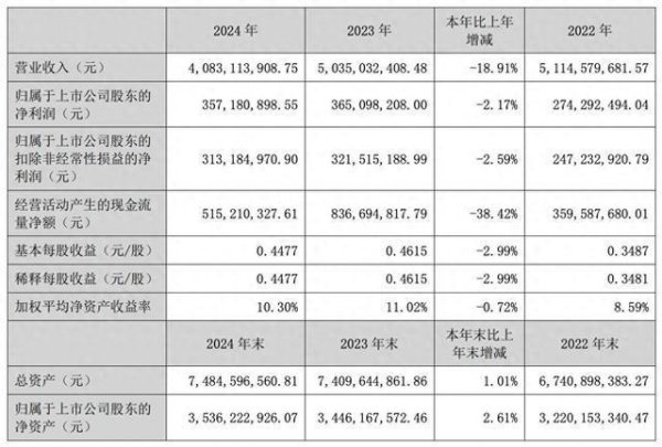 惠红网 “电梯第一股”康力电梯实控人王友林逝世，享年62岁 公司去年营收净利双降