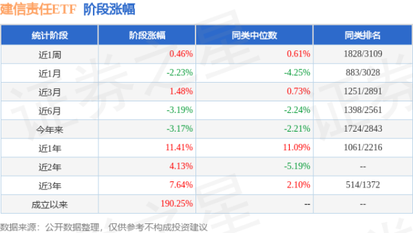 金港赢配资 一季报点评：建信责任ETF基金季度涨幅-1.41%