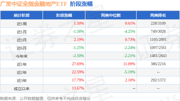 凯狮优配 一季报点评：广发中证全指金融地产ETF基金季度涨幅-1.72%