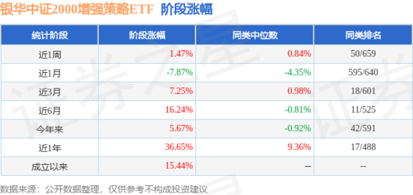 惠红网 一季报点评：银华中证2000增强策略ETF基金季度涨幅9.49%