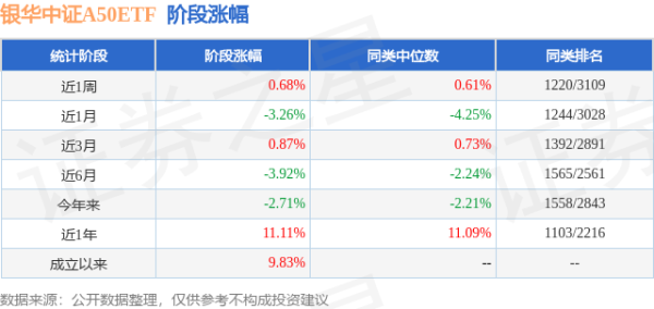 盛多网 一季报点评：银华中证A50ETF基金季度涨幅0.42%