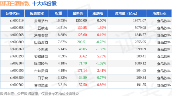 达人配资 4月28日国证白酒（980031）指数涨0.09%，成份股安琪酵母（600298）领涨