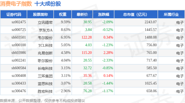 天天盈 4月28日消费电子（980030）指数跌0.61%，成份股华阳集团（002906）领跌