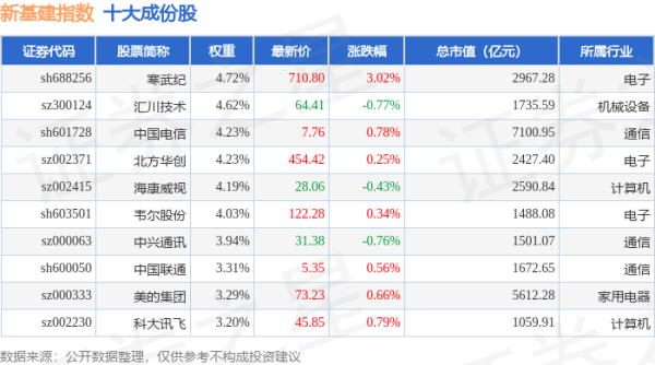 千里马配资 4月28日新基建（980029）指数跌0.21%，成份股新易盛（300502）领跌