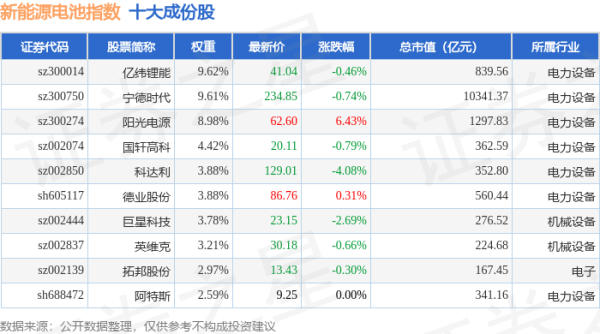 盈亚配资 4月28日新能源电池（980027）指数跌0.31%，成份股林洋能源（601222）领跌