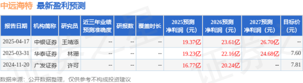 东南配资 西南证券: 给予中远海特买入评级, 目标价7.48元