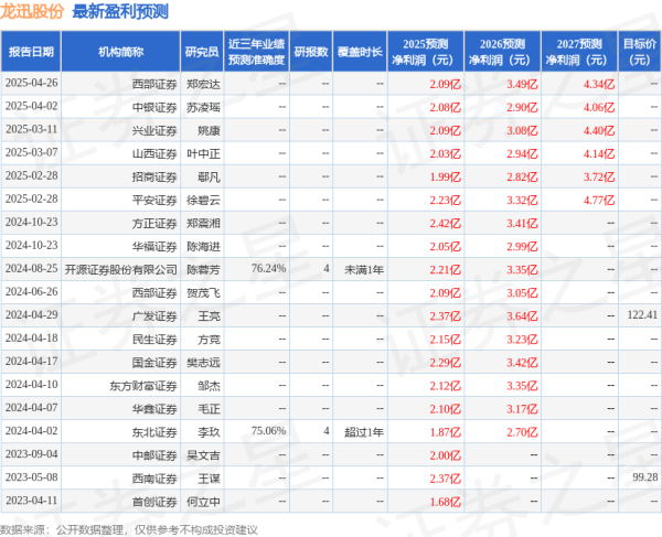 配查网 龙迅股份: 4月28日接受机构调研, 包括知名机构星石投资的多家机构参与